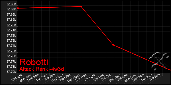 Last 31 Days Graph of Robotti