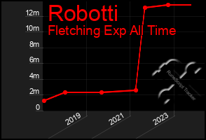 Total Graph of Robotti