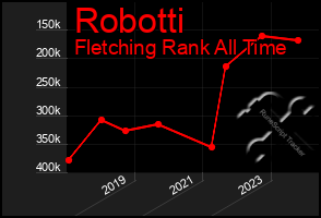 Total Graph of Robotti