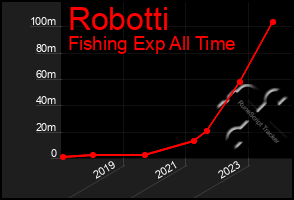 Total Graph of Robotti