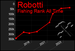 Total Graph of Robotti