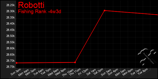 Last 31 Days Graph of Robotti