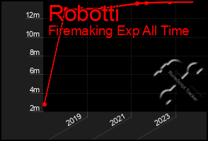 Total Graph of Robotti