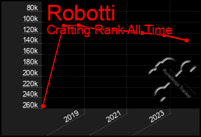 Total Graph of Robotti