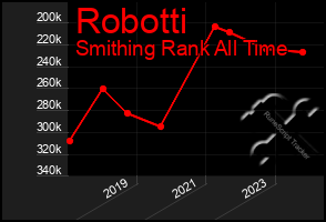 Total Graph of Robotti