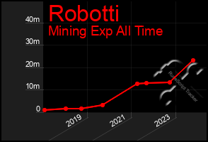 Total Graph of Robotti