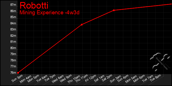 Last 31 Days Graph of Robotti