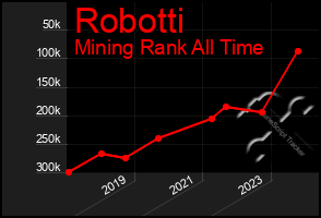 Total Graph of Robotti