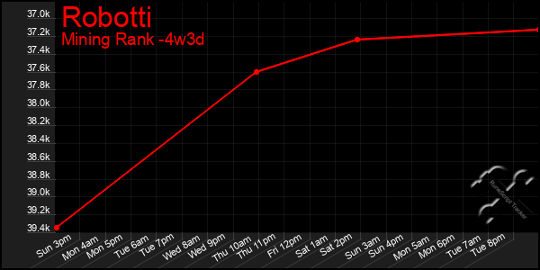 Last 31 Days Graph of Robotti