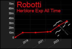 Total Graph of Robotti