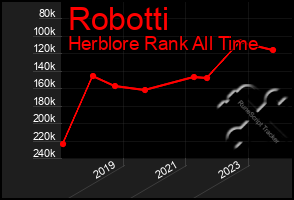 Total Graph of Robotti