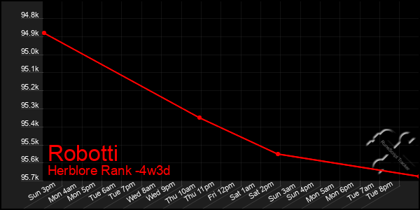 Last 31 Days Graph of Robotti