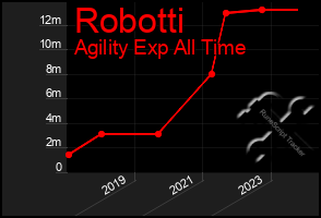 Total Graph of Robotti