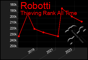 Total Graph of Robotti