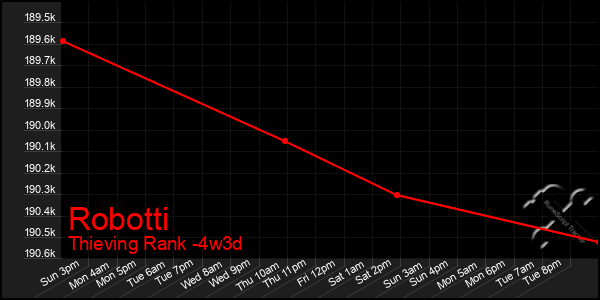 Last 31 Days Graph of Robotti