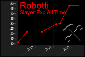 Total Graph of Robotti