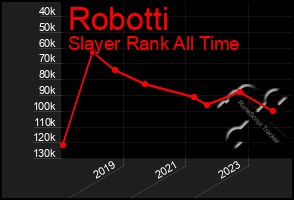 Total Graph of Robotti