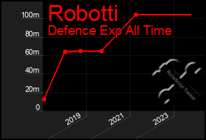 Total Graph of Robotti