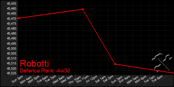 Last 31 Days Graph of Robotti