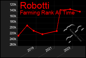 Total Graph of Robotti