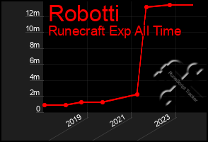 Total Graph of Robotti