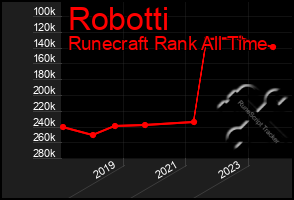 Total Graph of Robotti