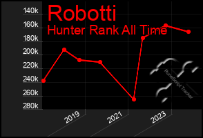 Total Graph of Robotti