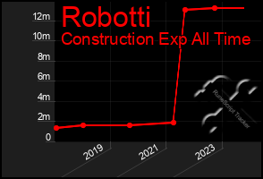 Total Graph of Robotti