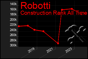 Total Graph of Robotti