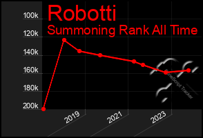 Total Graph of Robotti