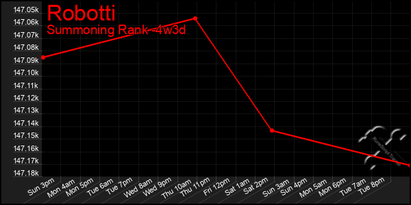 Last 31 Days Graph of Robotti