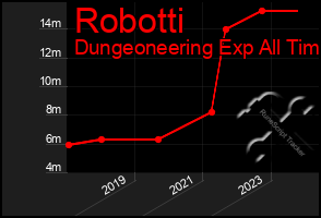 Total Graph of Robotti