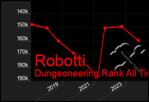 Total Graph of Robotti