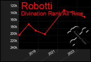 Total Graph of Robotti