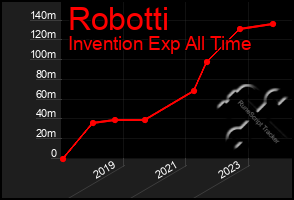 Total Graph of Robotti