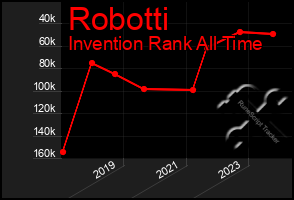 Total Graph of Robotti