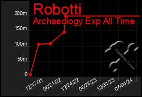 Total Graph of Robotti