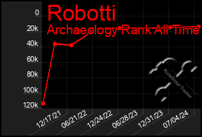 Total Graph of Robotti