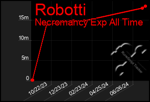 Total Graph of Robotti