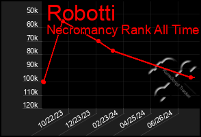 Total Graph of Robotti