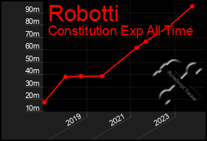 Total Graph of Robotti