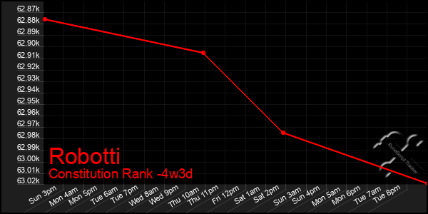 Last 31 Days Graph of Robotti