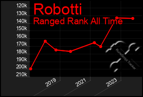 Total Graph of Robotti