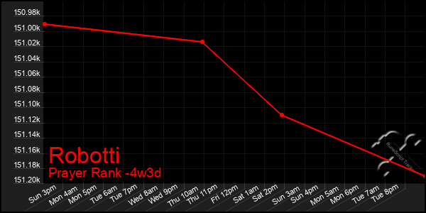 Last 31 Days Graph of Robotti