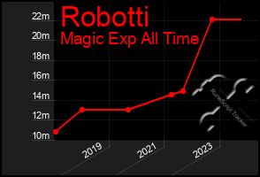 Total Graph of Robotti