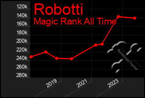 Total Graph of Robotti