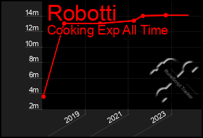 Total Graph of Robotti