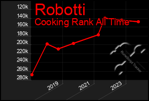 Total Graph of Robotti