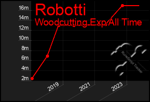 Total Graph of Robotti