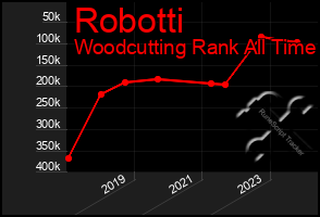 Total Graph of Robotti